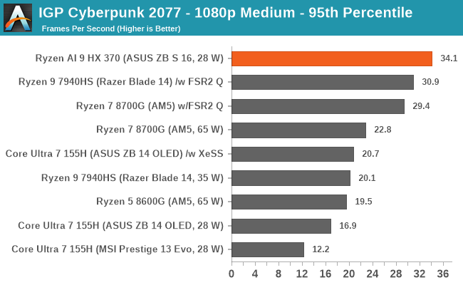 IGP Cyberpunk 2077 - 1080p Medium - 95th Percentile