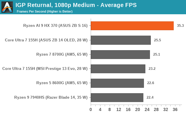 IGP Returnal, 1080p Medium - Average FPS