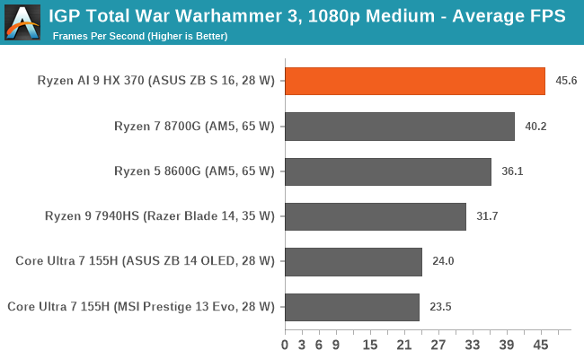 IGP Total War Warhammer 3, 1080p Medium - Average FPS