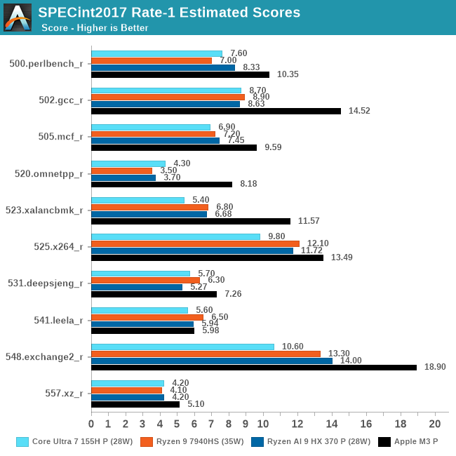 SPECint2017 Rate-1 Estimated Scores