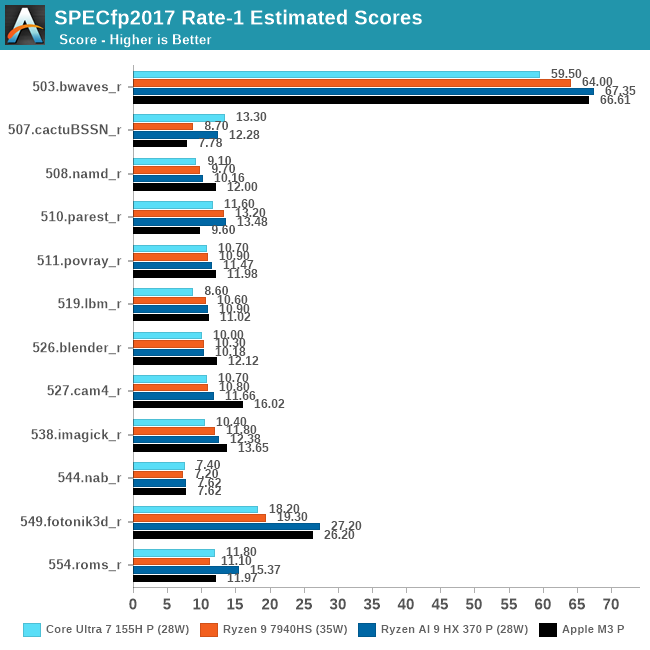 SPECfp2017 Rate-1 Estimated Scores