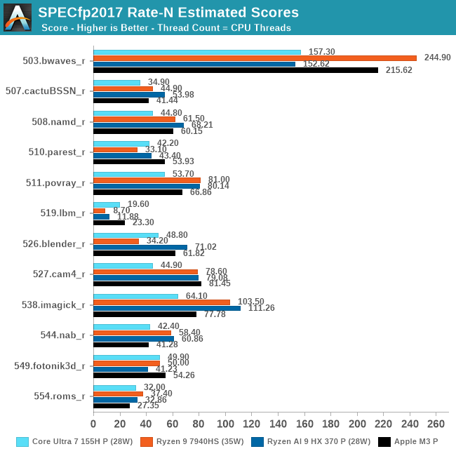 SPECfp2017 Rate-N Estimated Scores