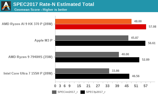 SPEC2017 Rate-N Estimated Total