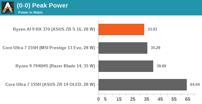 (0-0) Peak Power