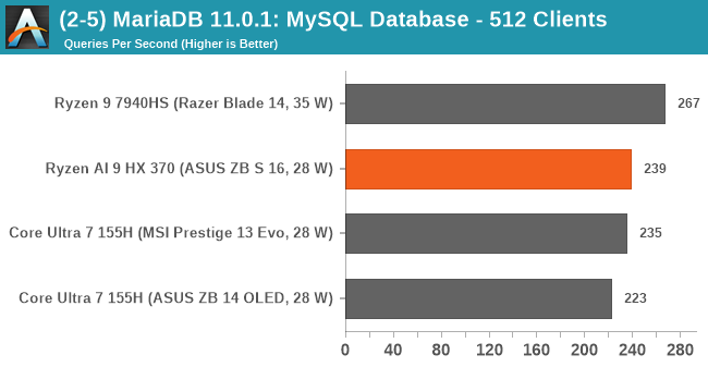 (2-5) MariaDB 11.0.1: MySQL Database - 512 Clients