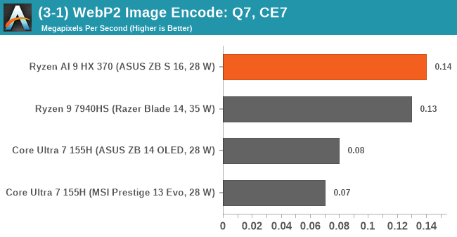 (3-1) WebP2 Image Encode: Q7, CE7