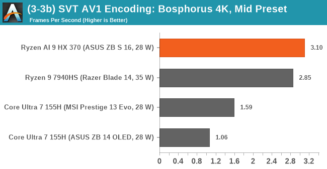 (3-3b) SVT AV1 Encoding: Bosphorus 4K, Mid Preset