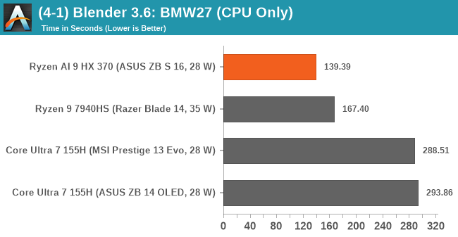 (4-1) Blender 3.6: BMW27 (CPU Only)