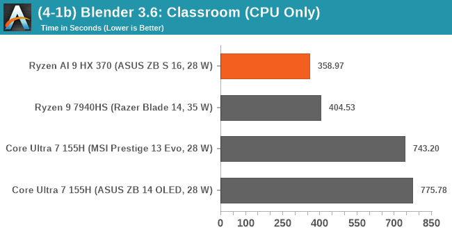 (4-1b) Blender 3.6: Classroom (CPU Only)