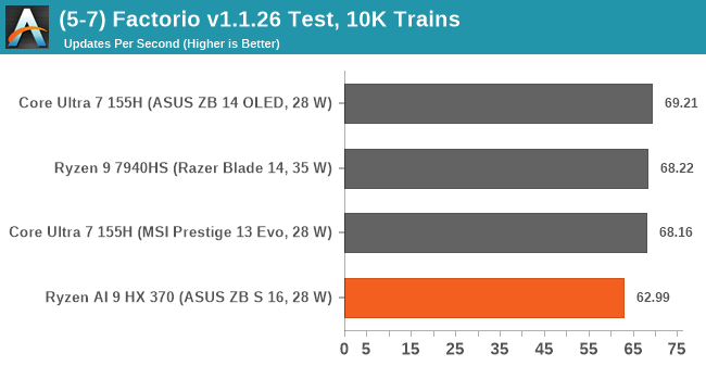 (5-7) Factorio v1.1.26 Test, 10K Trains