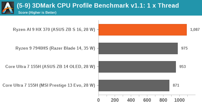 (5-9) 3DMark CPU Profile Benchmark v1.1: 1 x Thread