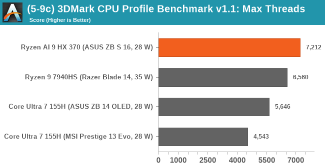 (5-9c) 3DMark CPU Profile Benchmark v1.1: Max Threads