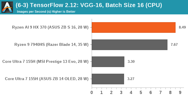 (6-3) TensorFlow 2.12: VGG-16, Batch Size 16 (CPU)