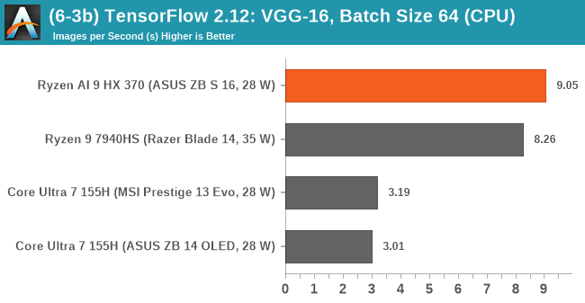 (6-3b) TensorFlow 2.12: VGG-16, Batch Size 64 (CPU)