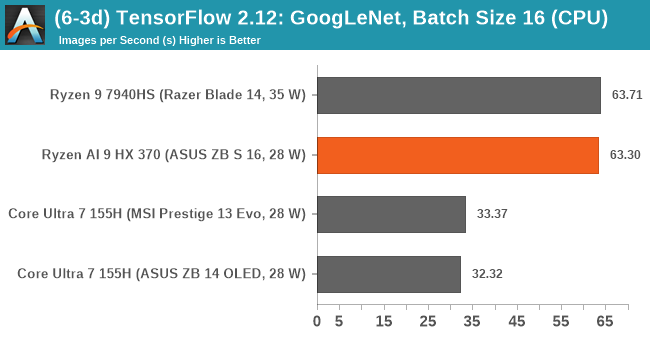 (6-3d) TensorFlow 2.12: GoogLeNet, Batch Size 16 (CPU)