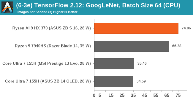 (6-3e) TensorFlow 2.12: GoogLeNet, Batch Size 64 (CPU)