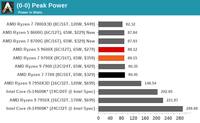 (0-0) Peak Power