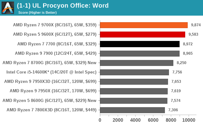 (1-1) UL Procyon Office: Word