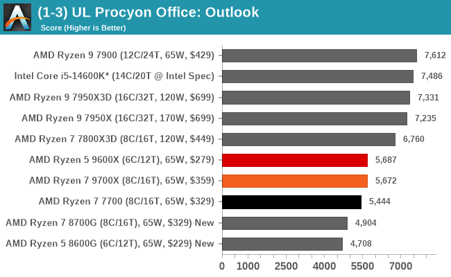 (1-3) UL Procyon Office: Outlook