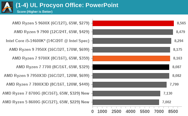 (1-4) UL Procyon Office: PowerPoint