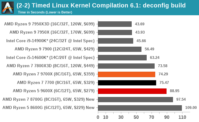 (2-2) Timed Linux Kernel Compilation 6.1: deconfig build 