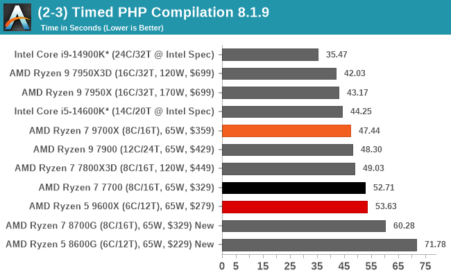 (2-3) Timed PHP Compilation 8.1.9