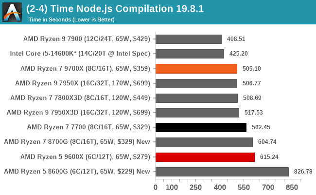 (2-4) Time Node.js Compilation 19.8.1