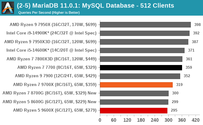 (2-5) MariaDB 11.0.1: MySQL Database - 512 Clients