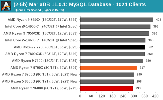 (2-5b) MariaDB 11.0.1: MySQL Database - 1024 Clients