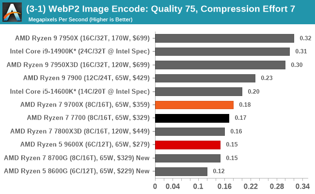 (3-1) WebP2 Image Encode: Quality 75, Compression Effort 7