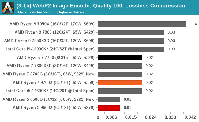 (3-1b) WebP2 Image Encode: Quality 100, Lossless Compression