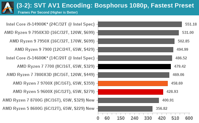 (3-2): SVT AV1 Encoding: Bosphorus 1080p, Fastest Preset