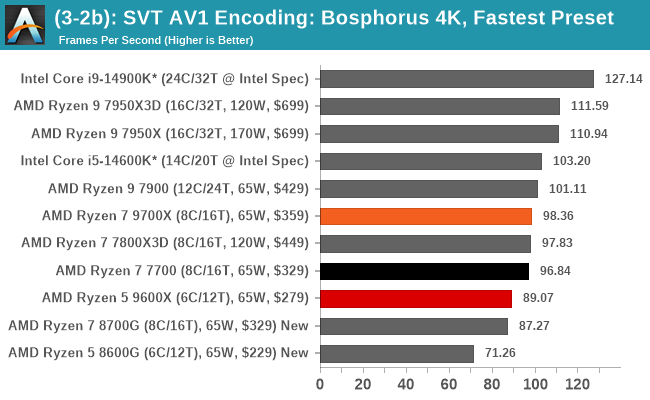 (3-2b): SVT AV1 Encoding: Bosphorus 4K, Fastest Preset