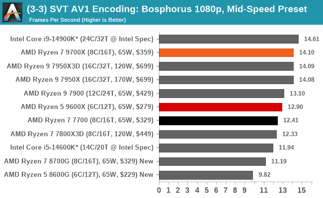 (3-3) SVT AV1 Encoding: Bosphorus 1080p, Mid-Speed Preset