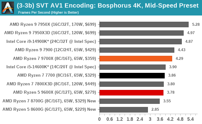 (3-3b) SVT AV1 Encoding: Bosphorus 4K, Mid-Speed Preset