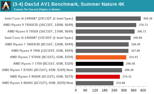 (3-4) Dav1d AV1 Benchmark, Summer Nature 4K