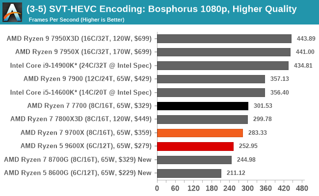 (3-5) SVT-HEVC Encoding: Bosphorus 1080p, Higher Quality