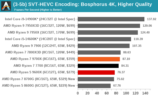 (3-5b) SVT-HEVC Encoding: Bosphorus 4K, Higher Quality