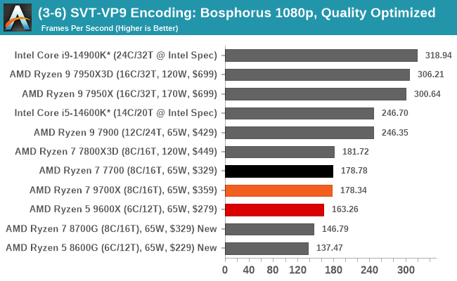 (3-6) SVT-VP9 Encoding: Bosphorus 1080p, Quality Optimized