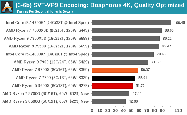 (3-6b) SVT-VP9 Encoding: Bosphorus 4K, Quality Optimized