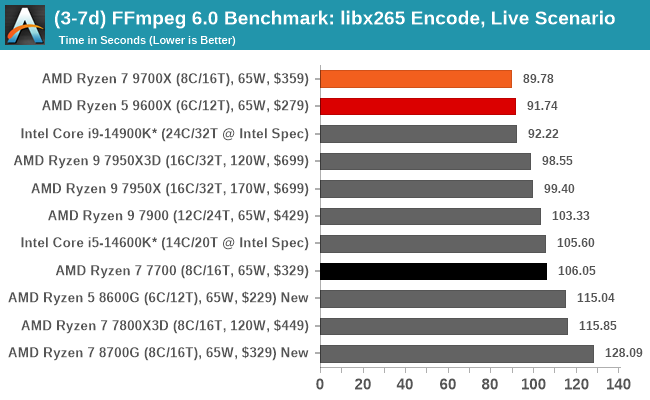 (3-7d) FFmpeg 6.0 Benchmark: libx265 Encode, Live Scenario