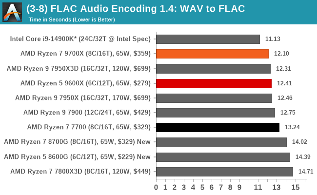 (3-8) FLAC Audio Encoding 1.4: WAV to FLAC