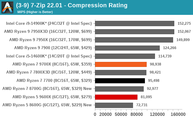 (3-9) 7-Zip 22.01 - Compression Rating