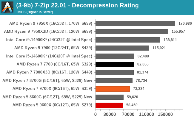 (3-9b) 7-Zip 22.01 - Decompression Rating