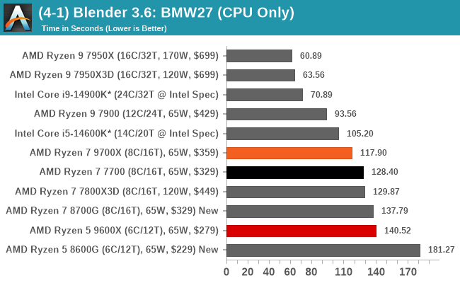 (4-1) Blender 3.6: BMW27 (CPU Only)