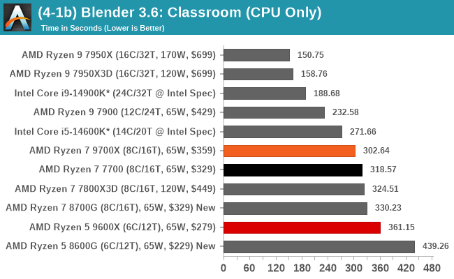 (4-1b) Blender 3.6: Classroom (CPU Only)