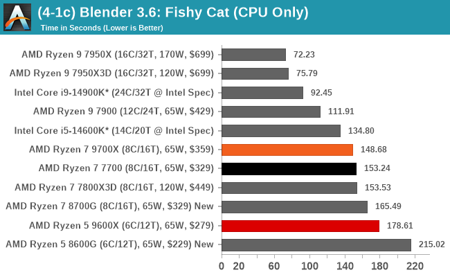 (4-1c) Blender 3.6: Fishy Cat (CPU Only)