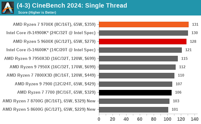 (4-3) CineBench 2024: Single Thread