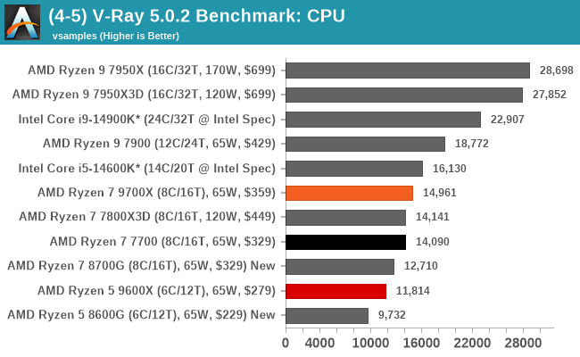 (4-5) V-Ray 5.0.2 Benchmark: CPU