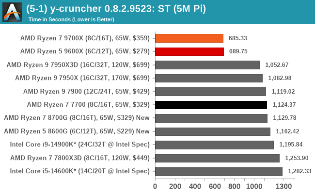 (5-1) y-cruncher 0.8.2.9523: ST (5M Pi)